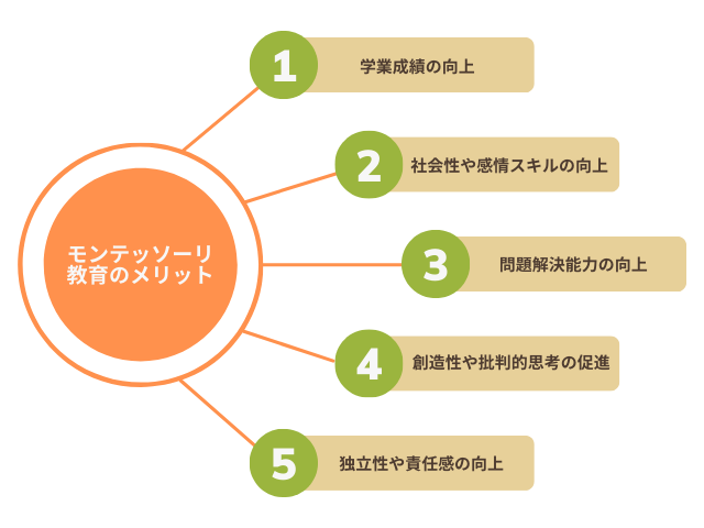 モンテッソーリ教育のメリット